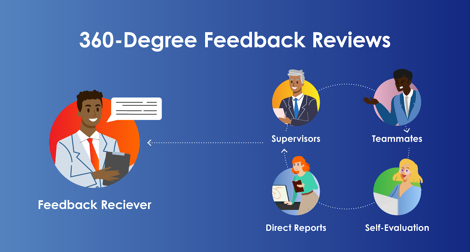 Top 8 Benefits Of 360 Review Software ClearCompany   360 Reviews (1) 1 